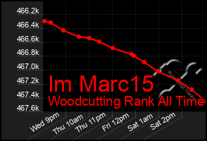 Total Graph of Im Marc15