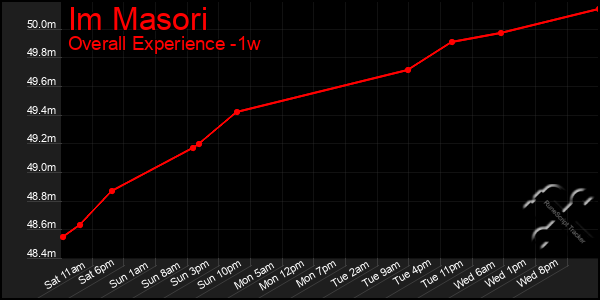 1 Week Graph of Im Masori