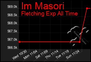 Total Graph of Im Masori