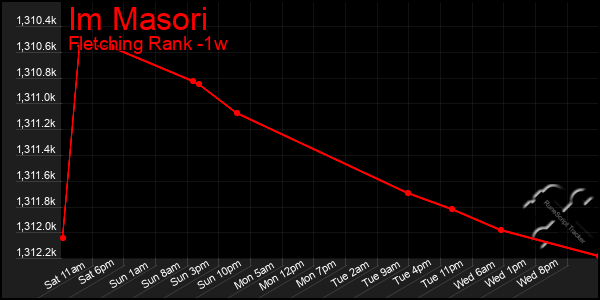 Last 7 Days Graph of Im Masori