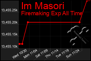 Total Graph of Im Masori