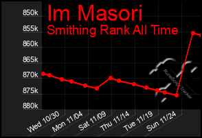 Total Graph of Im Masori