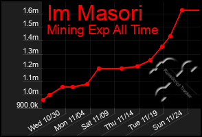 Total Graph of Im Masori