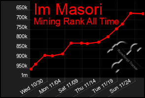 Total Graph of Im Masori