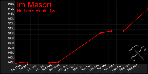 Last 7 Days Graph of Im Masori