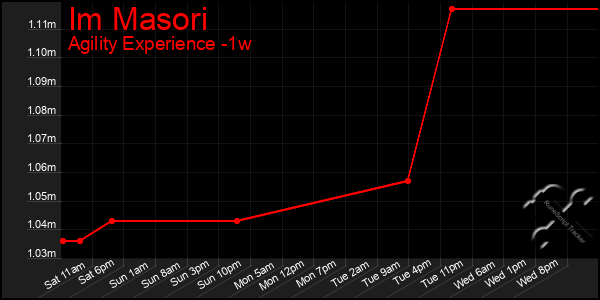 Last 7 Days Graph of Im Masori