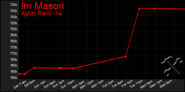 Last 7 Days Graph of Im Masori