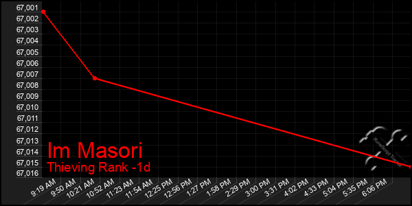 Last 24 Hours Graph of Im Masori