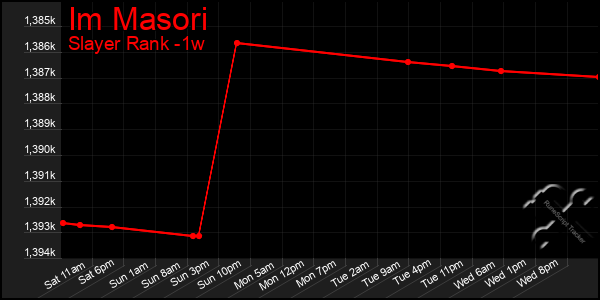 Last 7 Days Graph of Im Masori