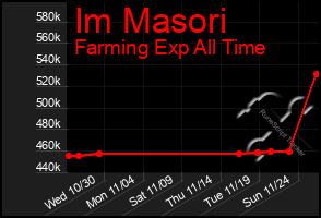 Total Graph of Im Masori