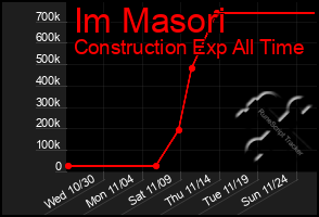 Total Graph of Im Masori