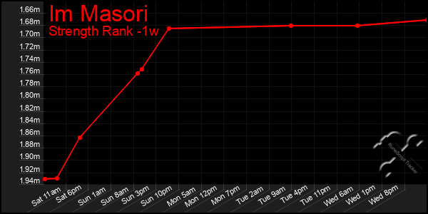 Last 7 Days Graph of Im Masori