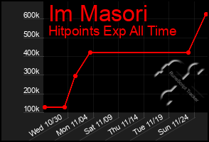 Total Graph of Im Masori