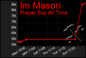 Total Graph of Im Masori