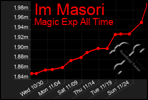 Total Graph of Im Masori