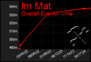 Total Graph of Im Mat