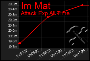 Total Graph of Im Mat