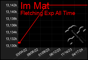 Total Graph of Im Mat