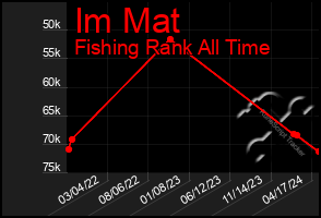 Total Graph of Im Mat