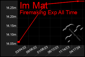 Total Graph of Im Mat