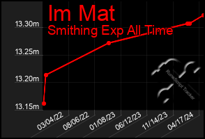 Total Graph of Im Mat