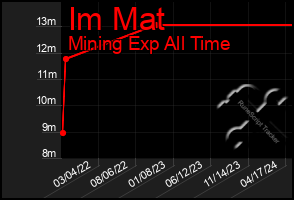 Total Graph of Im Mat