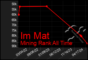 Total Graph of Im Mat