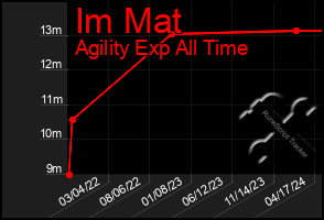 Total Graph of Im Mat