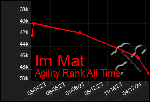 Total Graph of Im Mat