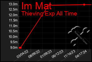 Total Graph of Im Mat