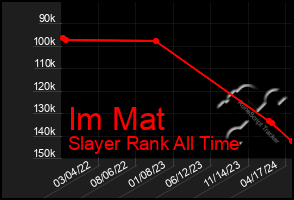 Total Graph of Im Mat