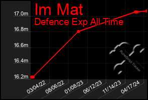 Total Graph of Im Mat