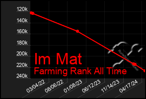 Total Graph of Im Mat