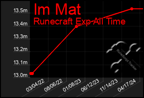 Total Graph of Im Mat