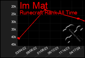 Total Graph of Im Mat