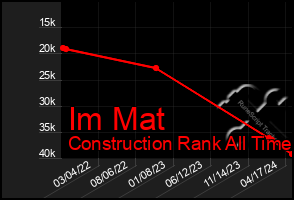 Total Graph of Im Mat