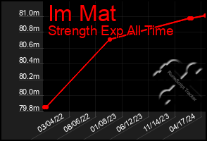 Total Graph of Im Mat