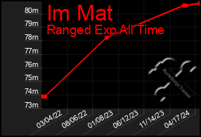 Total Graph of Im Mat