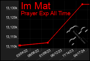 Total Graph of Im Mat