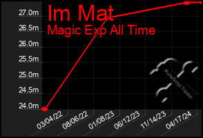 Total Graph of Im Mat