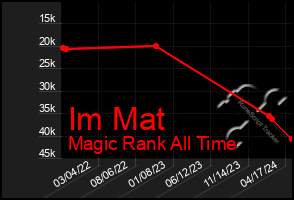 Total Graph of Im Mat