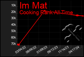 Total Graph of Im Mat