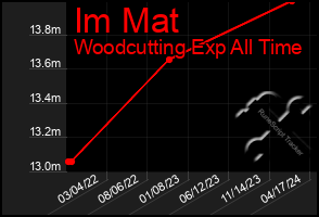 Total Graph of Im Mat