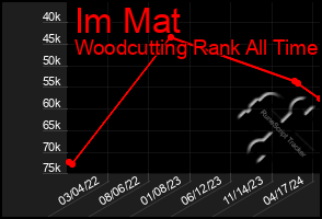 Total Graph of Im Mat