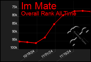 Total Graph of Im Mate