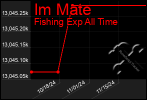 Total Graph of Im Mate