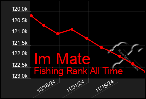 Total Graph of Im Mate