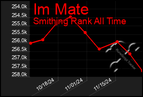 Total Graph of Im Mate