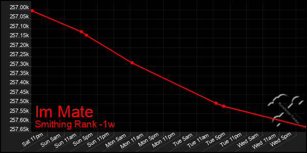 Last 7 Days Graph of Im Mate