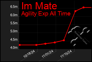 Total Graph of Im Mate